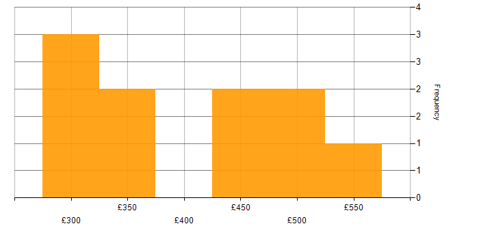 Daily rate histogram for Oracle RAC in the UK excluding London
