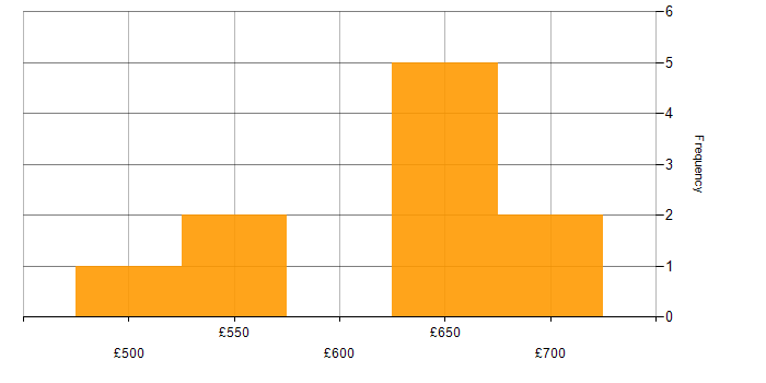 Daily rate histogram for Oracle Solutions Architect in the UK excluding London