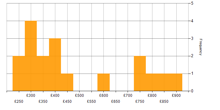Daily rate histogram for Order Management in the UK excluding London