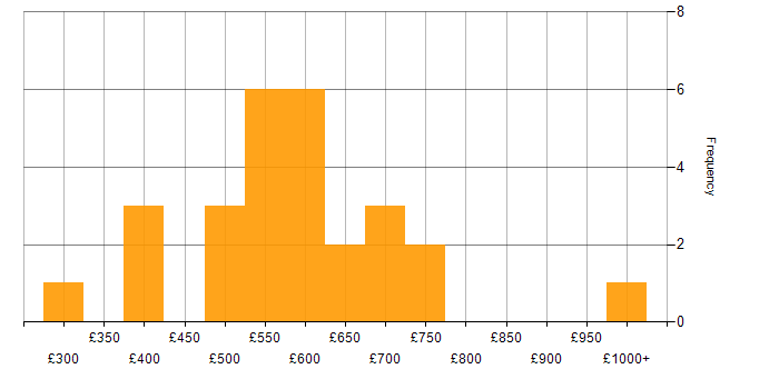 Daily rate histogram for Order to Cash in the UK excluding London