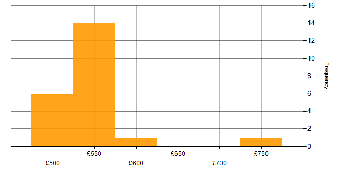 Daily rate histogram for OSINT in the UK excluding London