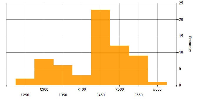 Daily rate histogram for OSPF in the UK excluding London