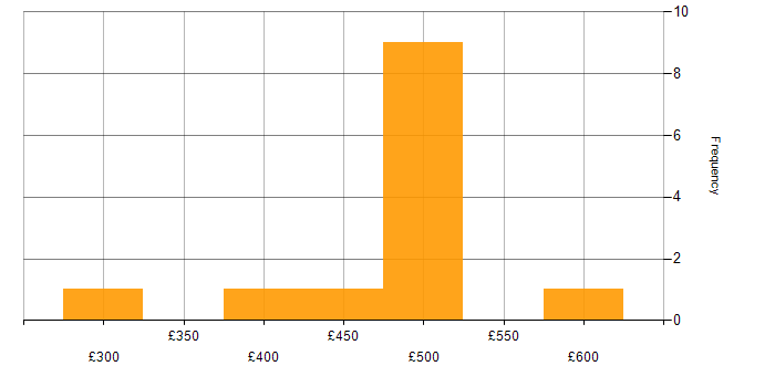 Daily rate histogram for P3O in the UK excluding London