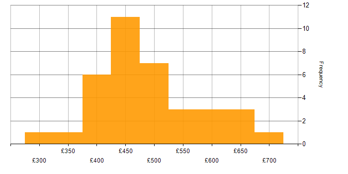 Daily rate histogram for Pair Programming in the UK excluding London