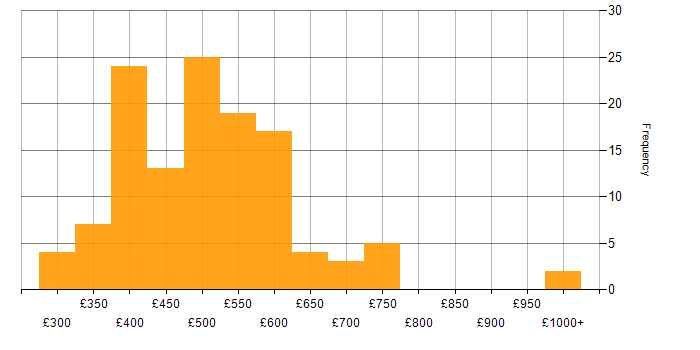 Daily rate histogram for Palo Alto in the UK excluding London