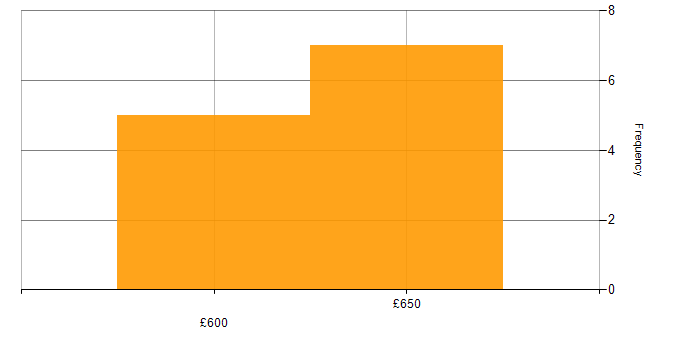 Daily rate histogram for Password Management in the UK excluding London