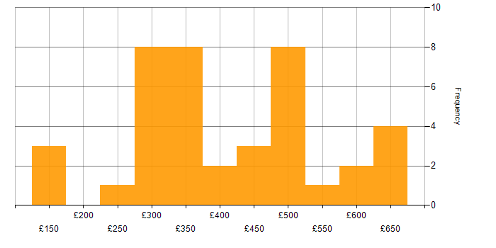 Daily rate histogram for Patch Management in the UK excluding London