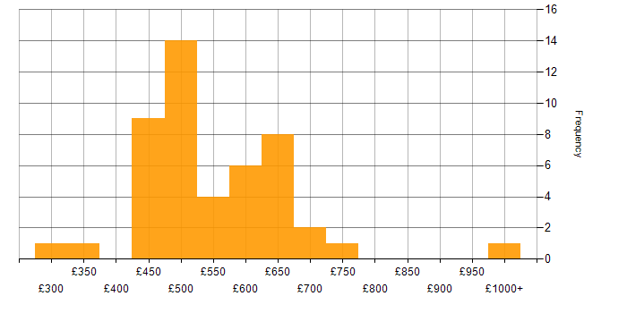 Daily rate histogram for PCI DSS in the UK excluding London