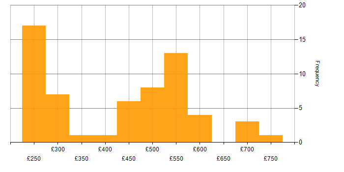 Daily rate histogram for People Management in the UK excluding London