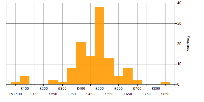 Daily rate histogram for Pharmaceutical in the UK excluding London