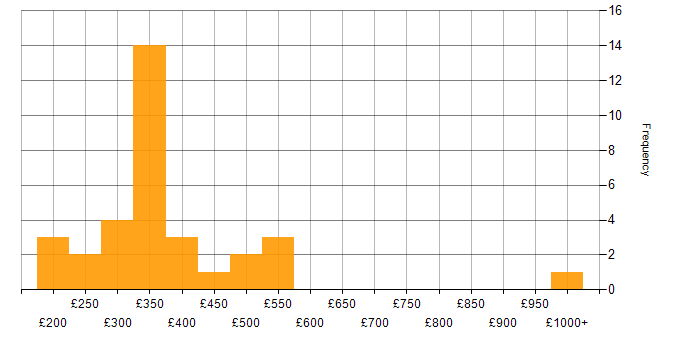 Daily rate histogram for PHP Developer in the UK excluding London