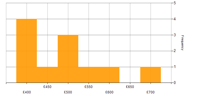 Daily rate histogram for Physical Data Model in the UK excluding London