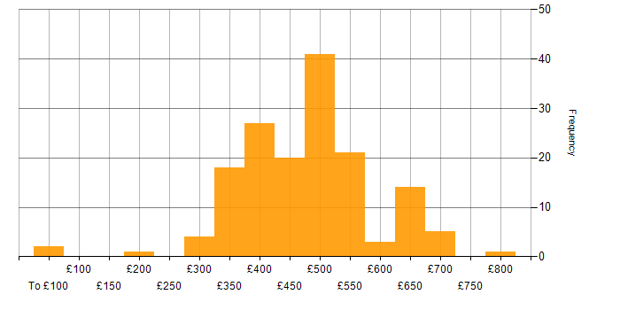 Daily rate histogram for PL/SQL in the UK excluding London