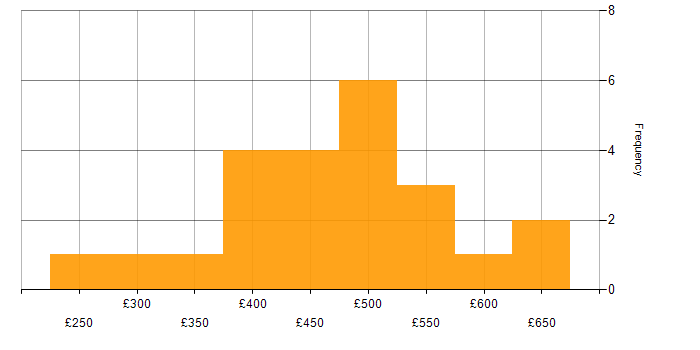 Daily rate histogram for PMO Manager in the UK excluding London