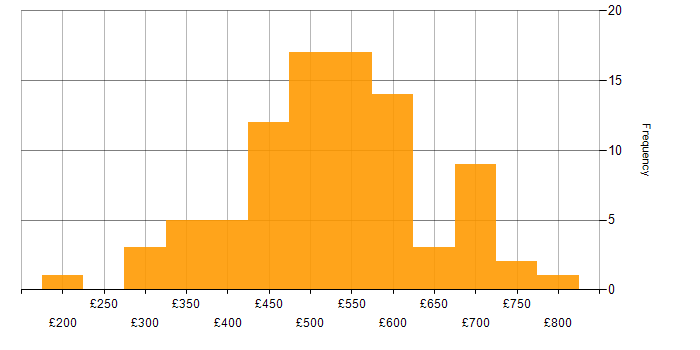 Daily rate histogram for PMP in the UK excluding London