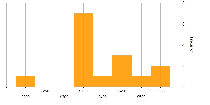 Daily rate histogram for Post-Production in the UK excluding London