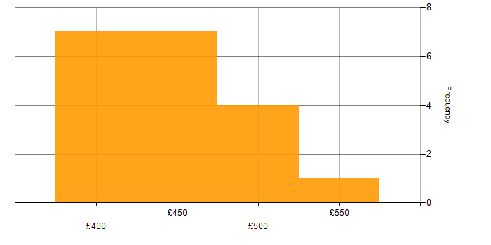 Daily rate histogram for PostGIS in the UK excluding London