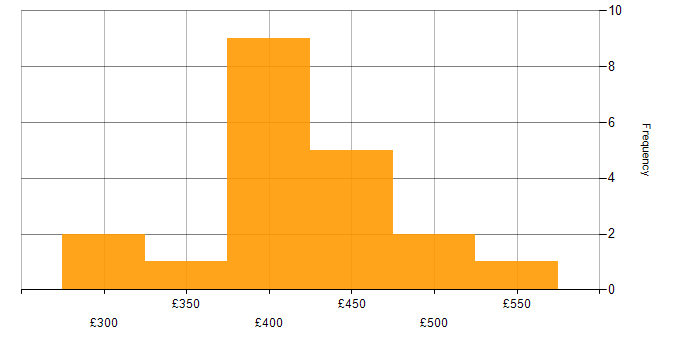 Daily rate histogram for Power Apps Developer in the UK excluding London