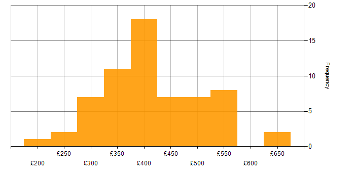 Daily rate histogram for Power BI Developer in the UK excluding London