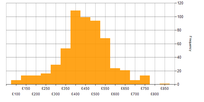 Daily rate histogram for Power Platform in the UK excluding London
