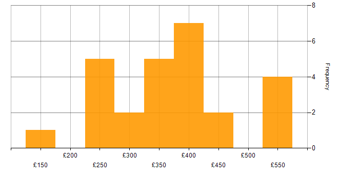 Daily rate histogram for Power Query in the UK excluding London