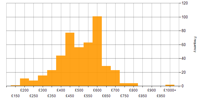 Daily rate histogram for PowerShell in the UK excluding London