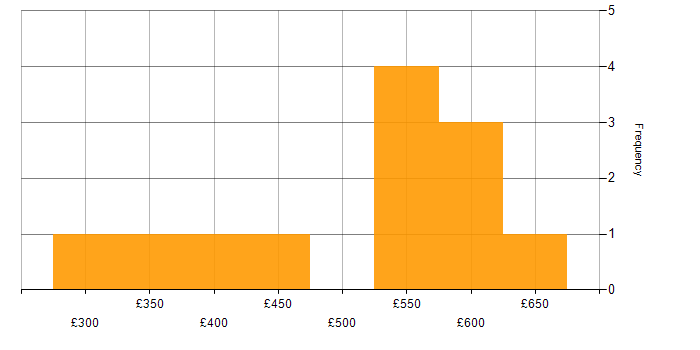 Daily rate histogram for Predictive Modelling in the UK excluding London