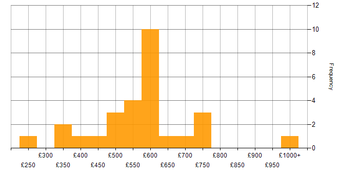 Daily rate histogram for Presales in the UK excluding London