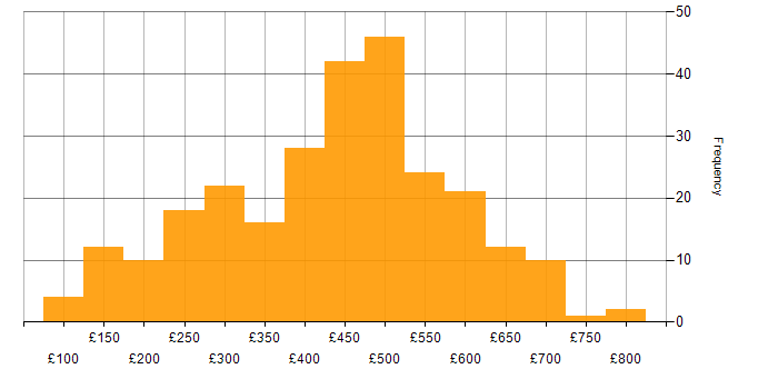Daily rate histogram for PRINCE2 in the UK excluding London