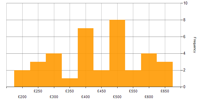 Daily rate histogram for PRINCE2 Practitioner in the UK excluding London