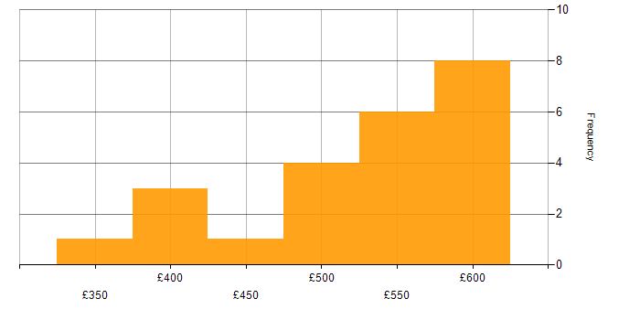 Daily rate histogram for Proactive Management in the UK excluding London