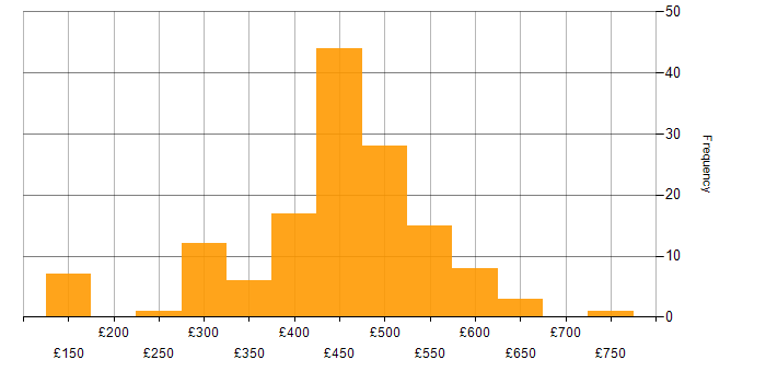 Daily rate histogram for Problem Management in the UK excluding London