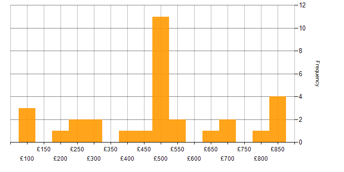Daily rate histogram for Process Management in the UK excluding London