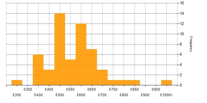 Daily rate histogram for Procure-to-Pay in the UK excluding London