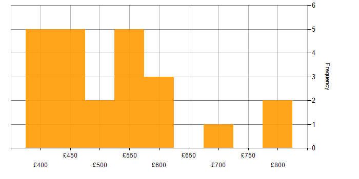 Daily rate histogram for Procurement Manager in the UK excluding London