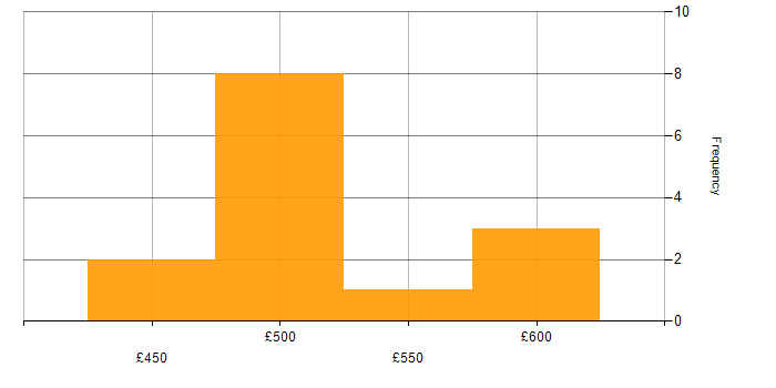 Daily rate histogram for Procurement Officer in the UK excluding London