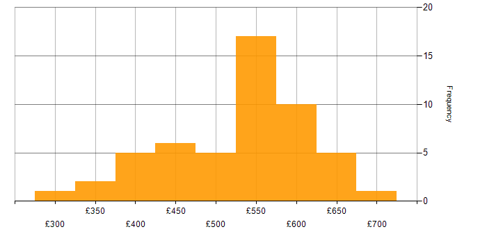 Daily rate histogram for Product Manager in the UK excluding London