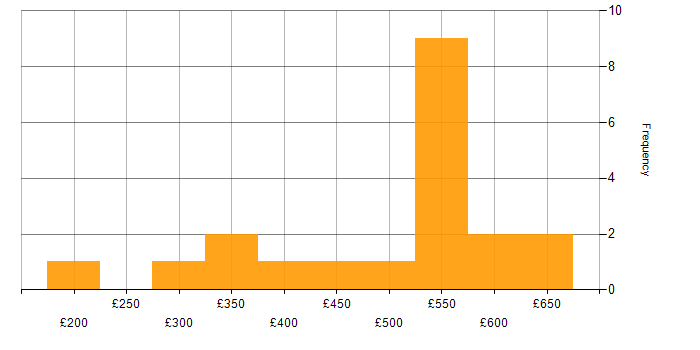 Daily rate histogram for Product Vision in the UK excluding London