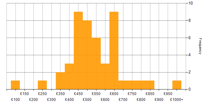 Daily rate histogram for Programme Delivery in the UK excluding London
