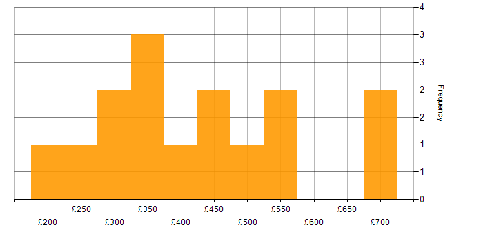 Daily rate histogram for Project Change Manager in the UK excluding London