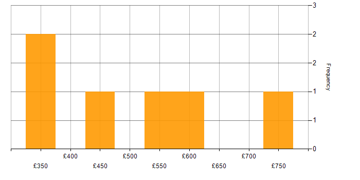 Daily rate histogram for Project Delivery Manager in the UK excluding London