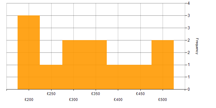 Daily rate histogram for Project Engineer in the UK excluding London