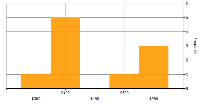 Daily rate histogram for Project Implementation Manager in the UK excluding London