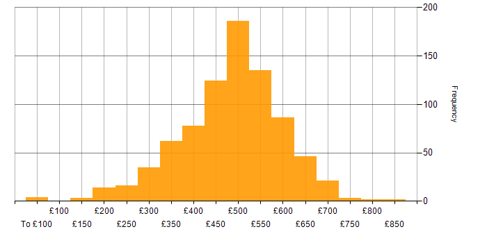 Daily rate histogram for Project Manager in the UK excluding London