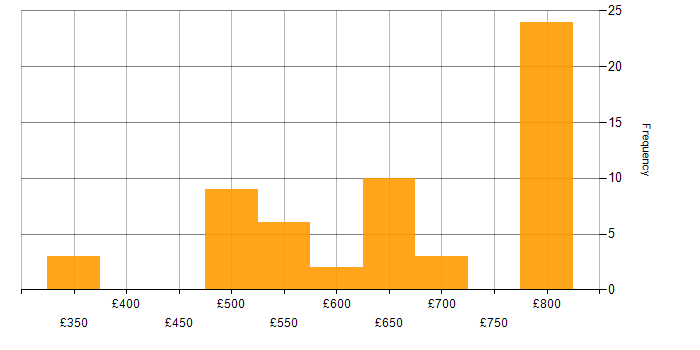 Daily rate histogram for Protective Monitoring in the UK excluding London