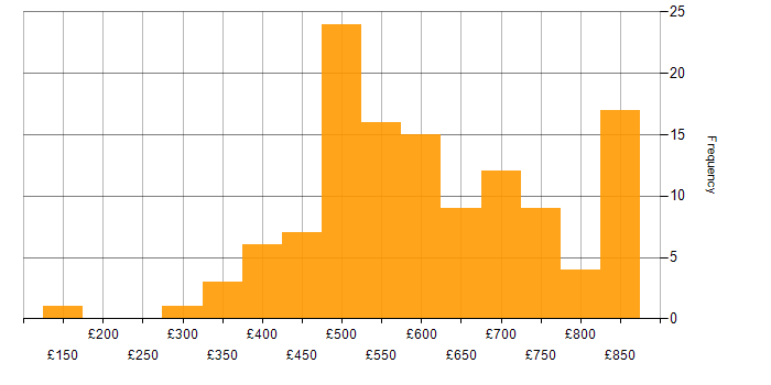 Daily rate histogram for Public Cloud in the UK excluding London