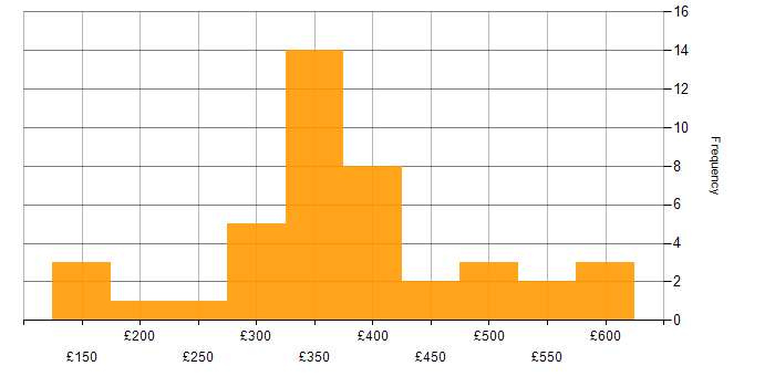 Daily rate histogram for Publishing in the UK excluding London