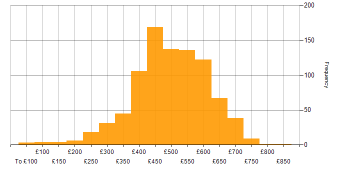 Daily rate histogram for Python in the UK excluding London