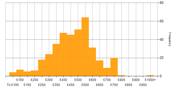 Daily rate histogram for QA in the UK excluding London