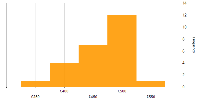 Daily rate histogram for QA Analyst in the UK excluding London